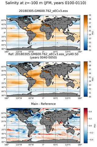 JFM Model Salinity compared with Argo observations
