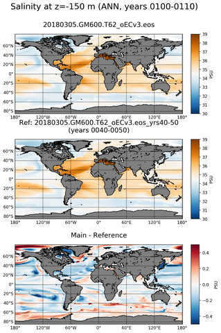 ANN Model Salinity compared with Argo observations