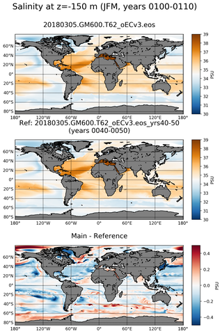 JFM Model Salinity compared with Argo observations