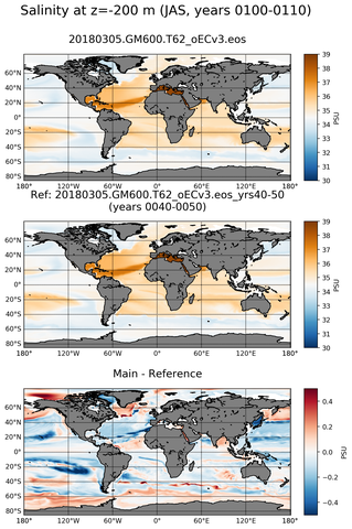 JAS Model Salinity compared with Argo observations