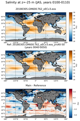 JAS Model Salinity compared with Argo observations