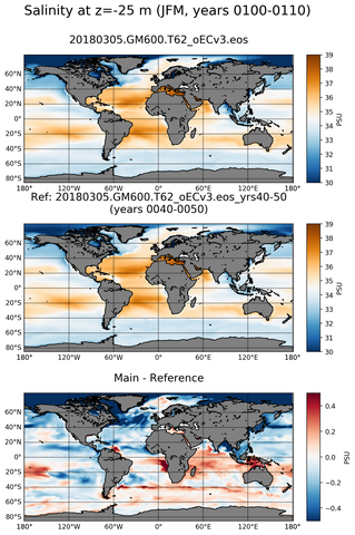 JFM Model Salinity compared with Argo observations