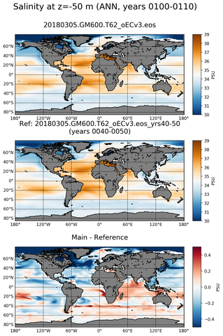 ANN Model Salinity compared with Argo observations