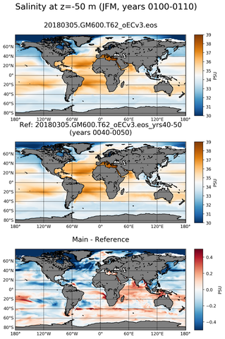 JFM Model Salinity compared with Argo observations