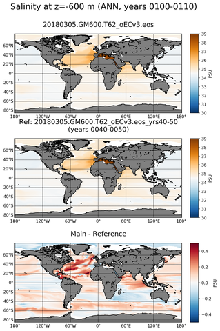 ANN Model Salinity compared with Argo observations