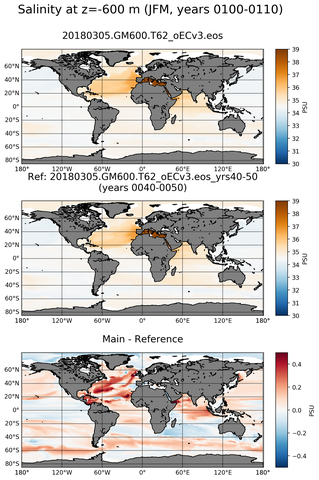 JFM Model Salinity compared with Argo observations