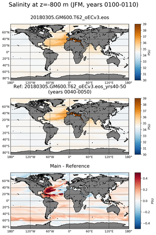 JFM Model Salinity compared with Argo observations