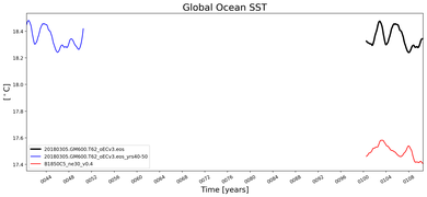 Running Mean of global Sea Surface Temperature