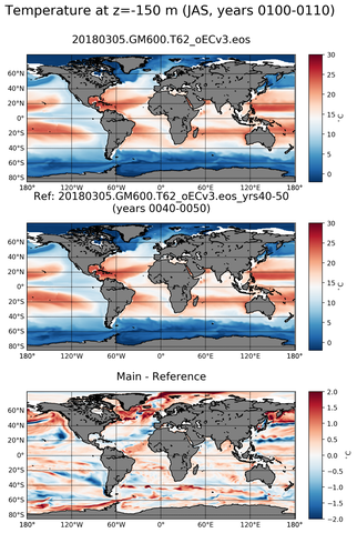 JAS Model temperature compared with ARGO observations