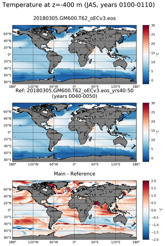 JAS Model temperature compared with ARGO observations