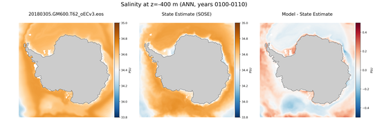 ANN Salinity compared with SOSE