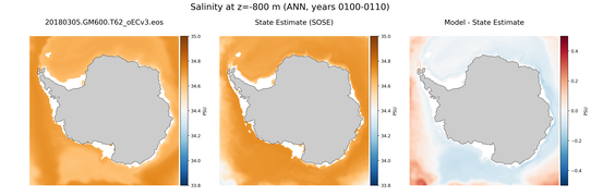 ANN Salinity compared with SOSE