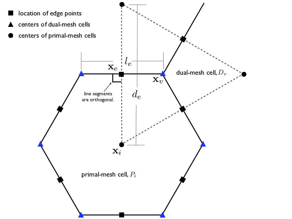 Variable positions for MPAS mesh specification.
