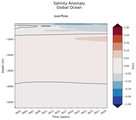 Trend of global Salinity Anomaly vs depth