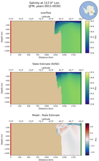 JFM Salinity at 117.0$\degree$ Lon. JFM