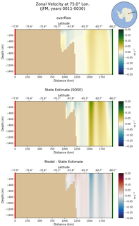 JFM Zonal Velocity at 75.0$\degree$ Lon. JFM