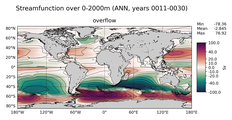 ANN Streamfunction over 0-2000m