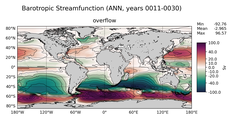 ANN Barotropic Streamfunction