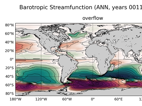 Global Horizontal Streamfunction