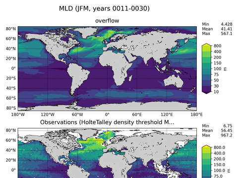 Ocean Analysis