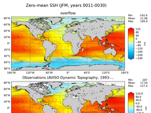 Global Sea Surface Height