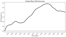 Global Mean SSH Anomaly