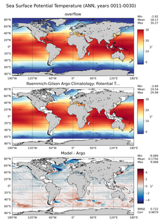ANN Model potential temperature compared with Argo observations