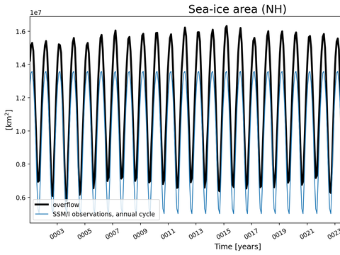 Time Series