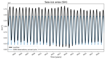 Running mean of SH Sea-ice area
