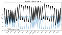 Running mean of NH Sea-ice volume