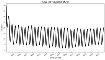 Running mean of SH Sea-ice volume
