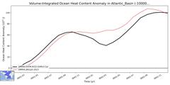 Regional Volume-Integrated Ocean Heat Content Anomaly in Atlantic_Basin (-10000.0 < z < 0.0 m)