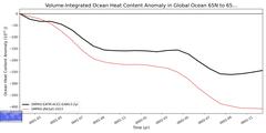 Regional Volume-Integrated Ocean Heat Content Anomaly in Global Ocean 65N to 65S (-10000.0 < z < 0.0 m)