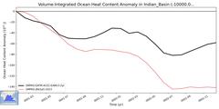 Regional Volume-Integrated Ocean Heat Content Anomaly in Indian_Basin (-10000.0 < z < 0.0 m)