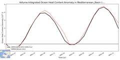 Regional Volume-Integrated Ocean Heat Content Anomaly in Mediterranean_Basin (-10000.0 < z < 0.0 m)