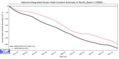 Regional Volume-Integrated Ocean Heat Content Anomaly in Pacific_Basin (-10000.0 < z < 0.0 m)