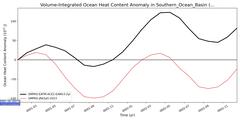 Regional Volume-Integrated Ocean Heat Content Anomaly in Southern_Ocean_Basin (-10000.0 < z < 0.0 m)