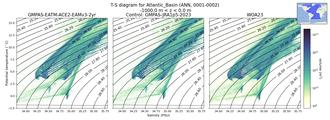 Regional mean of T-S diagram for Atlantic_Basin (ANN, 0001-0002)
 -1000.0 m < z < 0.0 m