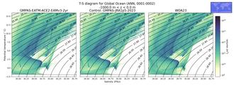 Regional mean of T-S diagram for Global Ocean (ANN, 0001-0002)
 -1000.0 m < z < 0.0 m