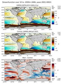 ANN Streamfunction over 10 to -2000m
