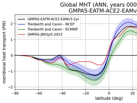 Meridional Heat Transport