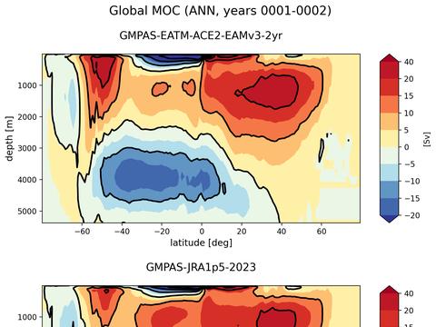 Meridional Overturning Streamfunction