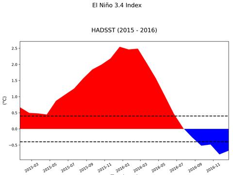 El Niño 3.4 Climate Index