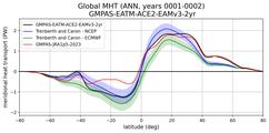 Meridional Heat Transport