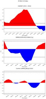 Time Series of El Niño 3.4 Climate Index