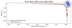 Arctic Basin Potential Density vs depth
