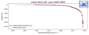 Indian Basin Potential Density vs depth