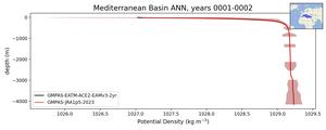 Mediterranean Basin Potential Density vs depth