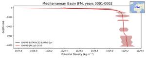 Mediterranean Basin Potential Density vs depth