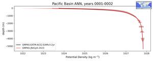 Pacific Basin Potential Density vs depth